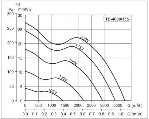 Вентилятор канальный TD-4000/355 Soler & Palau