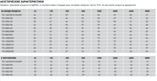 Вентилятор канальный TD-800/200 N Soler & Palau