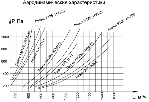 Воздуховытяжное устройство Лиана УВ-160, вентилятор 380В, шланг DN160, L=3,2 м, верхнее подключение