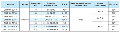 Электрический канальный нагреватель ЭНП 1000*500/96 РОВЕН