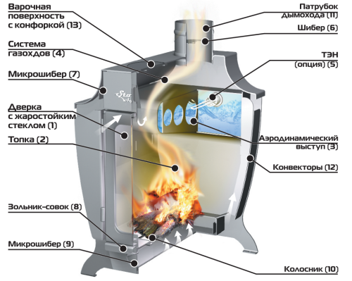 Печь отопительная  Ермак Stoker 170 Aqua-C