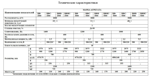 Пылеулавливающий агрегат ЦФВ-2000 с трехступенчатой очисткой, на 380В с глушителем