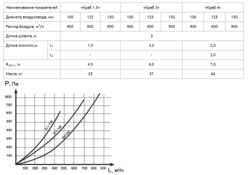 Консольное УВГ Краб 3 консоль L=3 м, шланг DN125 до 70°C