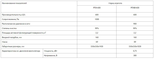 Рукавный пылеулавливающий агрегат РПА-600 без вентилятора