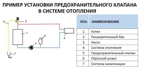 Предохранительный клапан Stout 1/2"x1,5 бар для отопления SVS-0001-001515