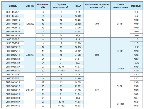 Электрический канальный нагреватель ЭНП 500*300/18 РОВЕН