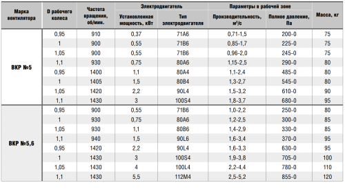 Крышный вентилятор ВКР № 5,6 эл.дв. 3/1500 об/мин