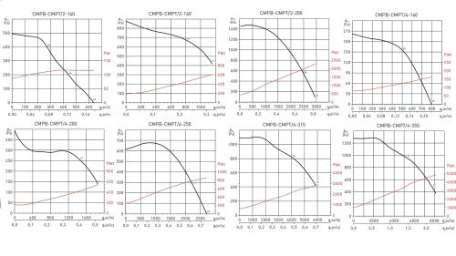 Химическистойкий вентилятор Soler Palau CMPT/4-30 1,1KW