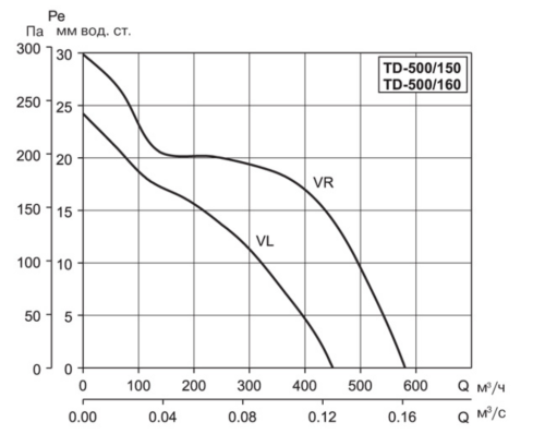 Вентилятор канальный TD-500/150 T 3V (220-240V 50/60) N8 Soler & Palau