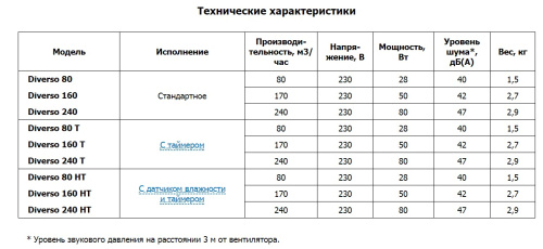 Центробежный вытяжной вентилятор O.ERRE Diverso 240 T D97 с фильтром, таймер