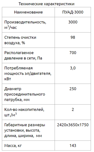 Пылеулавливающий агрегат ПУАД-3000П с рукавным фильтром, на 380В, передвижной