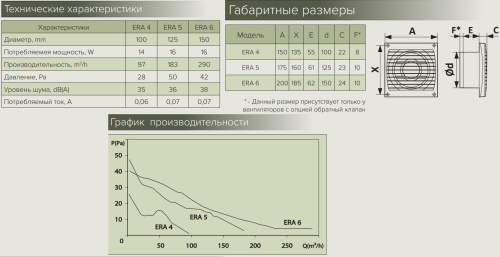 ERA 5S-02, Вентилятор осевой BB D125