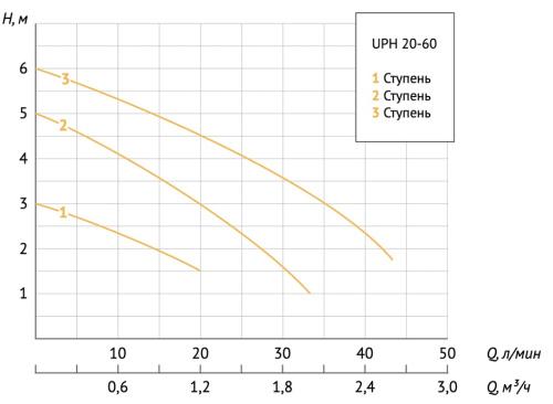 Циркуляционный насос Unipump UPH 20-60 130 мм, до 43 л./мин., для ГВС и отопления