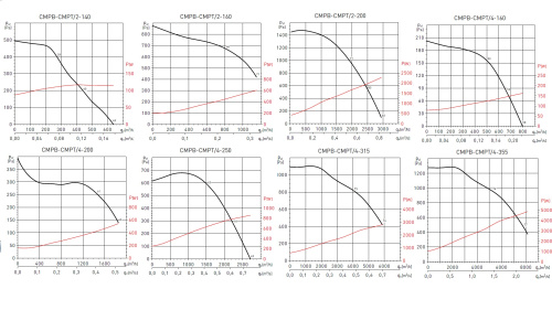 Химическистойкий вентилятор CMPT/4-200 LG0 (PP) Soler Palau