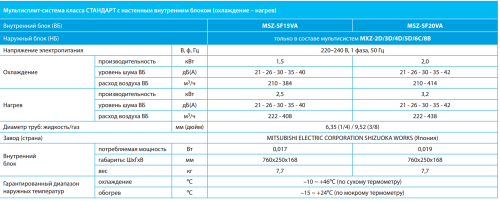 Внутренний блок Mitsubishi Electric MSZ-SF15VA
