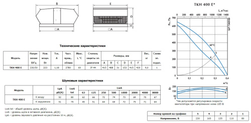 Крышный вентилятор Ostberg TKH 400 E Erp