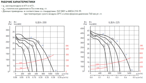 Вентилятор канальный ILT/8-400 Soler & Palau