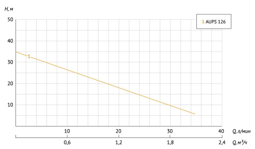 Насосная станция Unipump AUPS 126 водоснабжения 22287