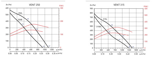 Канальный вентилятор Soler&Palau VENT-250L
