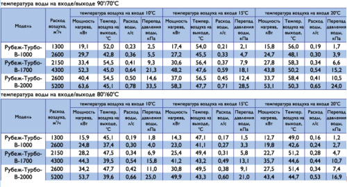 Воздушно-тепловая завеса Арктос Рубеж-Турбо-В-2000