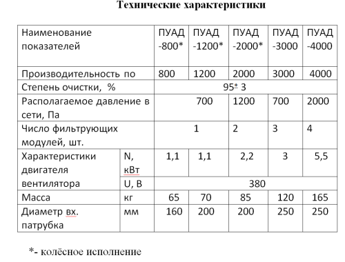 Пылеулавливающий агрегат ПУАД-3000П с рукавным фильтром, на 380В, передвижной