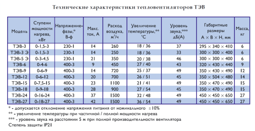 Тепловентилятор ТЭВ – 18