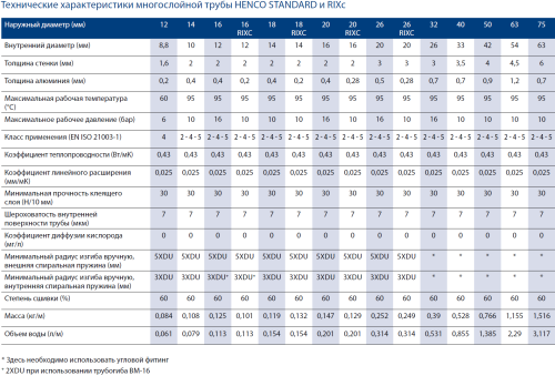 Металлопластиковая труба 16x2,0 Henco Standart PE-Xc
