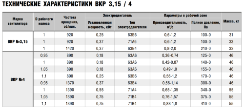 Крышный вентилятор ВКР № 4 эл.дв. 0,37/1500 об/мин