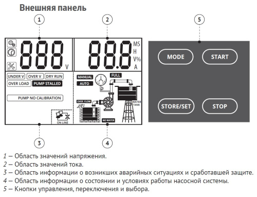 Пульт Unipump управления C3-HP1 18,5-22 кВт, компл 67972