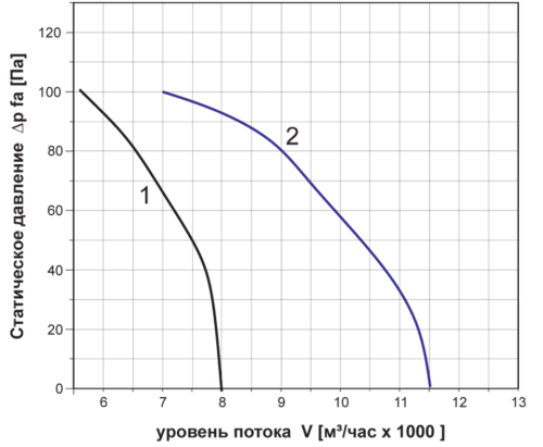 Вентилятор осевой реверсивный ОВР-5,6 (0,37/1000)