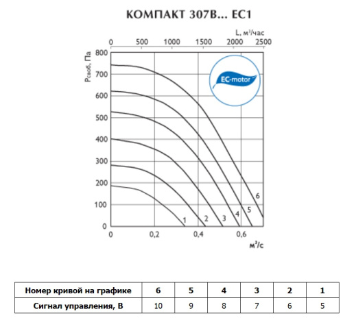 Вентиляционная установка Арктос Компакт 307В2 M ЕС1