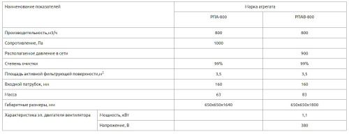 Рукавный пылеулавливающий агрегат РПА-800 без вентилятора