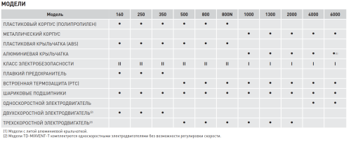 Вентилятор канальный TD-800/200 N Soler & Palau