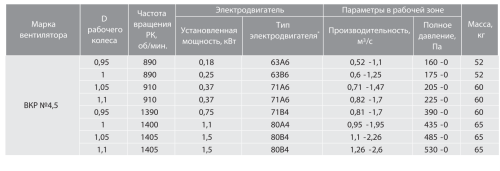 Крышный вентилятор ВКР № 4,5 эл.дв. 5,5/3000 об/мин