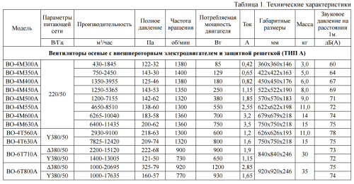 Вентилятор осевой ВО-4М550A   Тепломаш