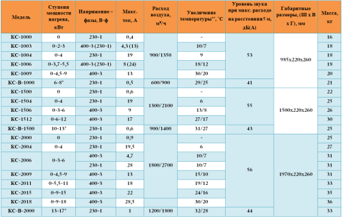 Воздушно-тепловая завеса Арктос КС - В - 2000 А