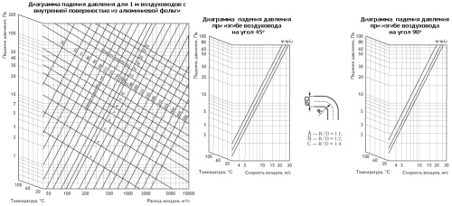 Воздуховод теплоизолированный гибкий SONODUCT -203 mm *10 m Polar Bear