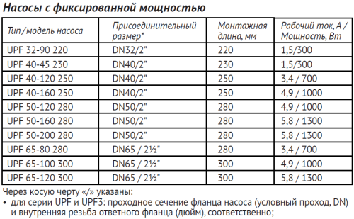 Насос циркуляционный Unipump UPF 50-120 280 мм, до 416 л./мин., фланцевый, одна скорость