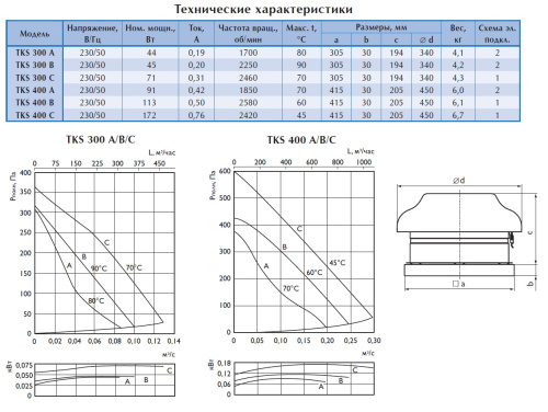 Крышный вентилятор Ostberg TKS 300 B