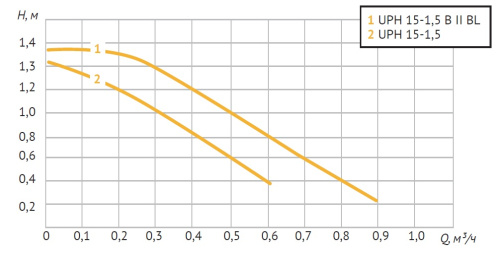 Циркуляционный насос Unipump UPH 15-1,5 для ГВС, 10 л./мин.