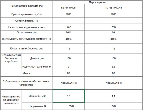 Пылеулавливающий агрегат ПУАВ-1000ПУ с объёмным фильтром, на 220В, с воздуховытяжным устройством на 3,2 м
