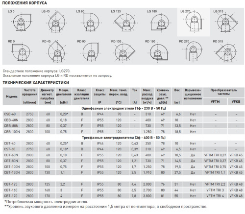 Центробежный вентилятор Soler & Palau CBT-80 N LG270