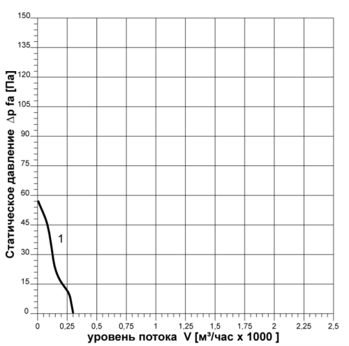 Вентилятор осевой ВОК-1,8-220 (0,005/ 1500)