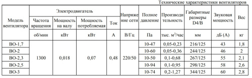 Вентилятор осевой ВО-2 Тепломаш