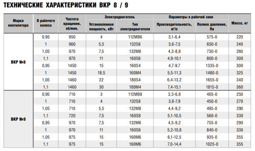 Крышный вентилятор ВКР № 8 эл.дв. 2,2/750 об/мин