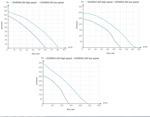 Центробежный вытяжной вентилятор O.ERRE Diverso 240 T D97 с фильтром, таймер