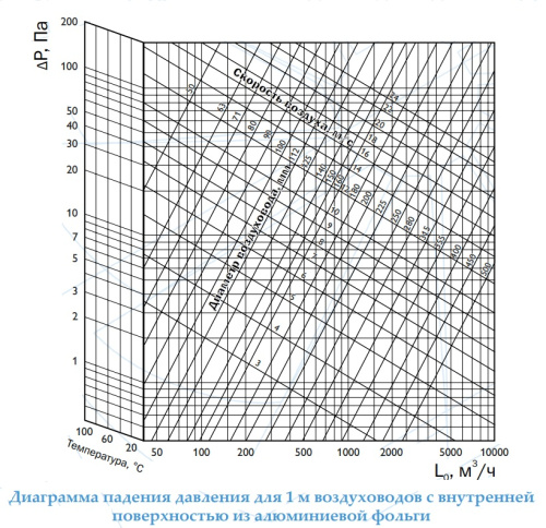 Полужесткий воздуховод Арктос-ПВ 102 мм*5 м