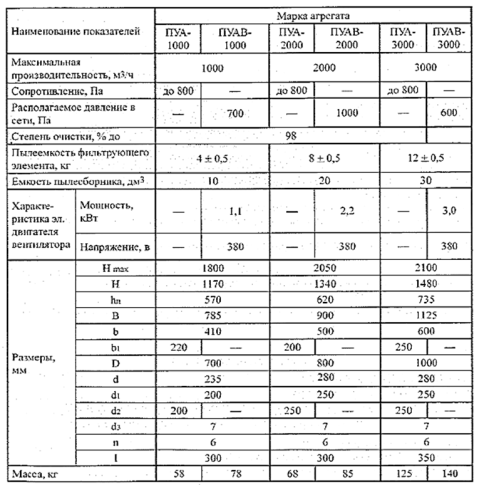 Пылеулавливающий агрегат ПУА-2000 с объёмным фильтром, без вентилятора