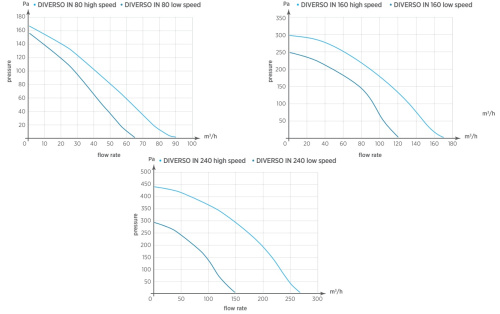 Центробежный вытяжной вентилятор O.ERRE Diverso IN 240 D97