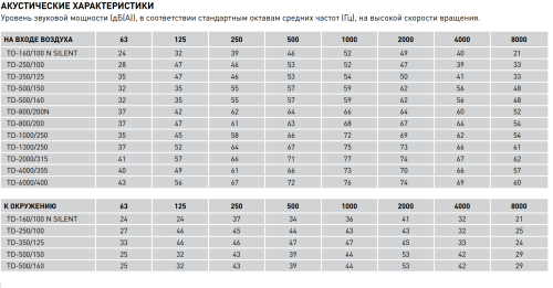 Вентилятор канальный TD-4000/355 Soler & Palau